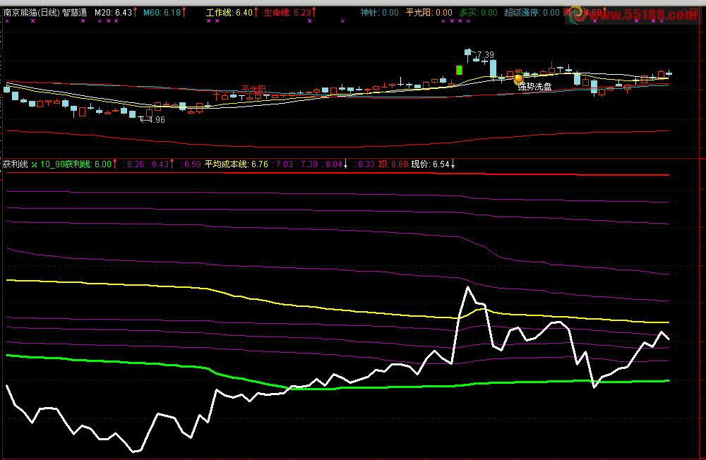 通达信清晰底部公式源码