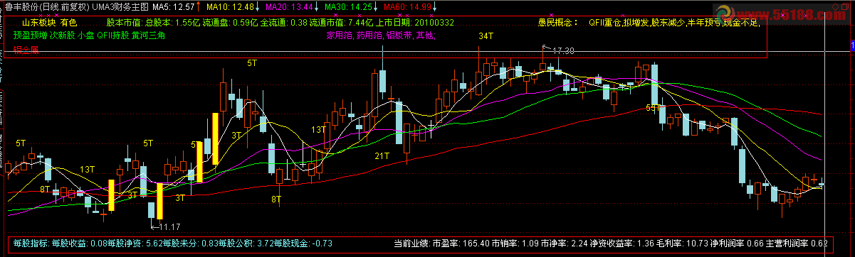 通达信带详细财务指标，标注涨停，涨停天数主图源码