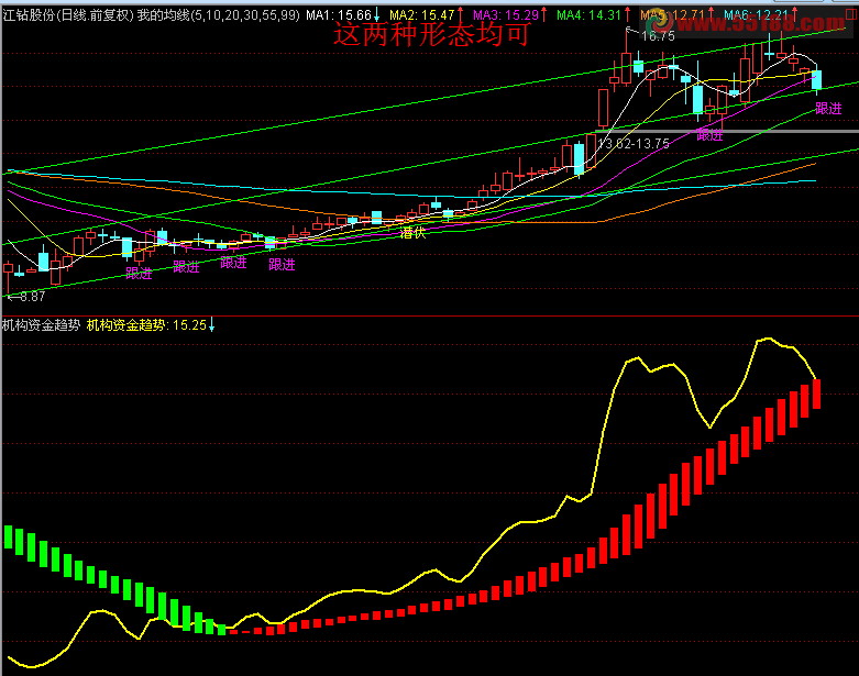 通达信机构资金趋势指标源码
