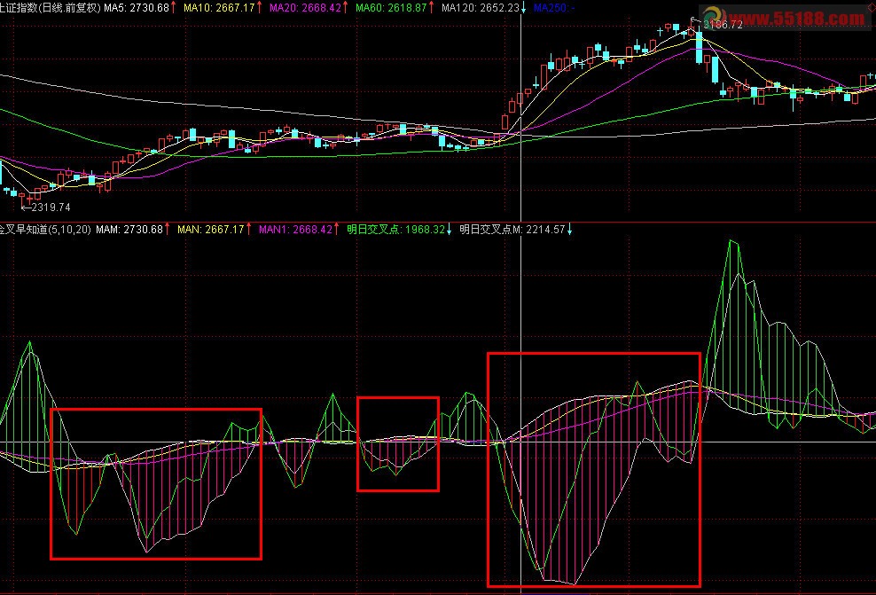 通达信均线交叉点早预测公式