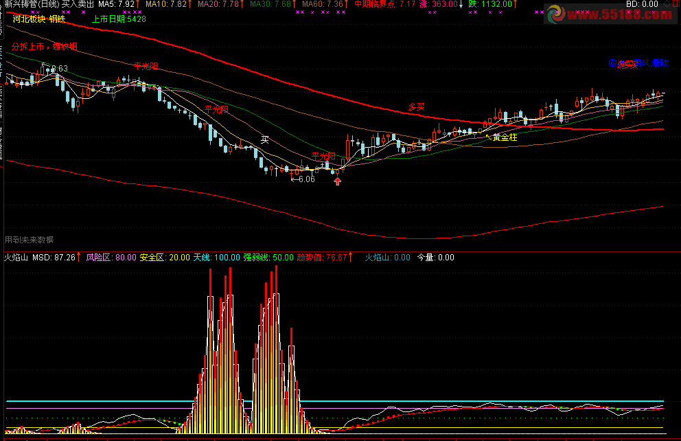 通达信火焰山公式 底部清晰可见