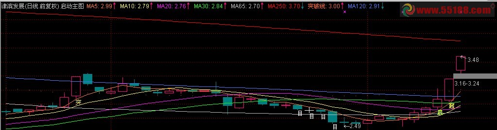 通达信牛股启动主图源码