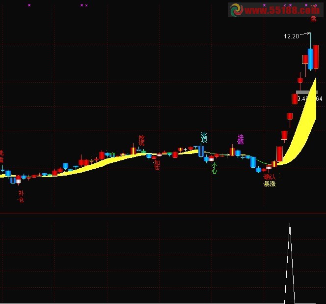 通达信找准起爆点公式主图指标源码