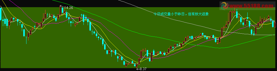 通达信当日k线解盘主图源码