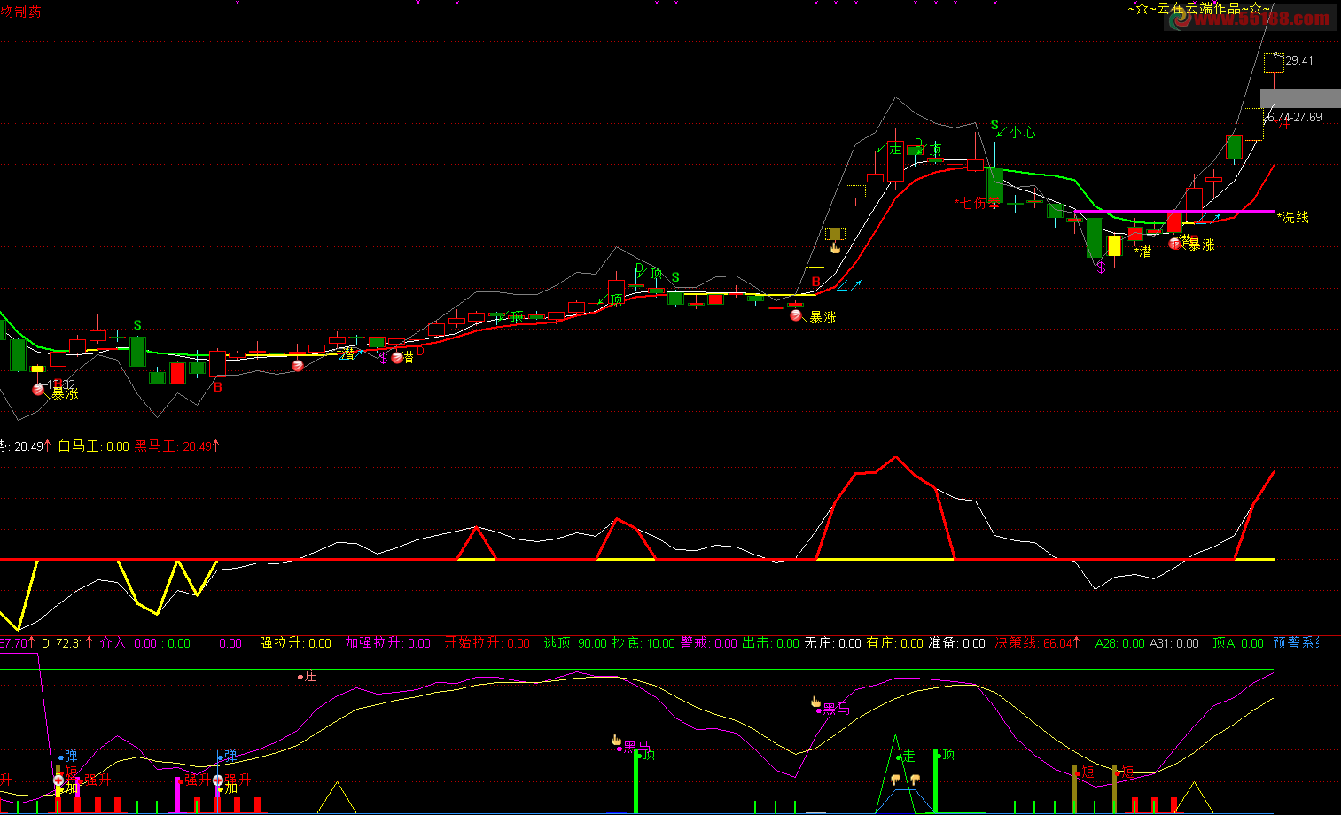 通达信黑马王选股副图源码