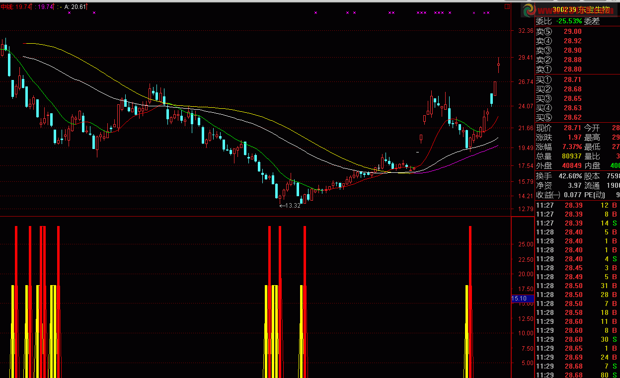 通达信超跌阻击副图源码