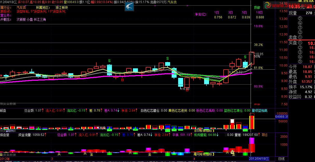 通达信黄金分割趋势主图源码