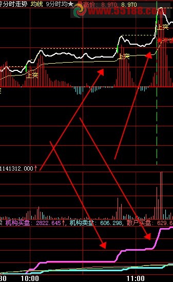 飞狐分时机构买盘、机构卖盘的动态买卖指标源码