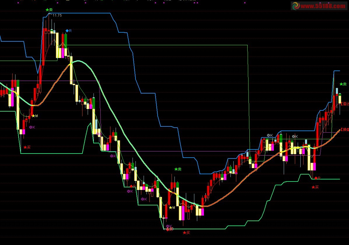 通达信小鸡操盘主图