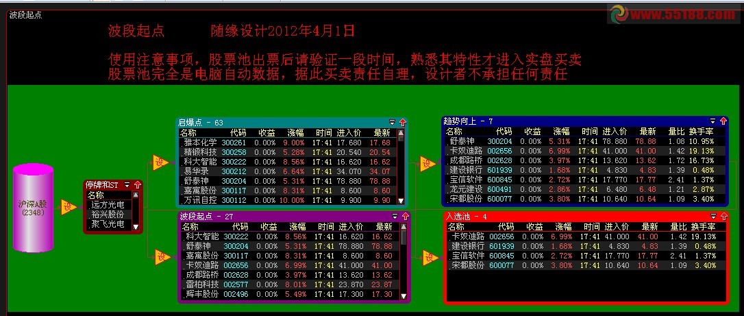 大智慧波段起点股票池