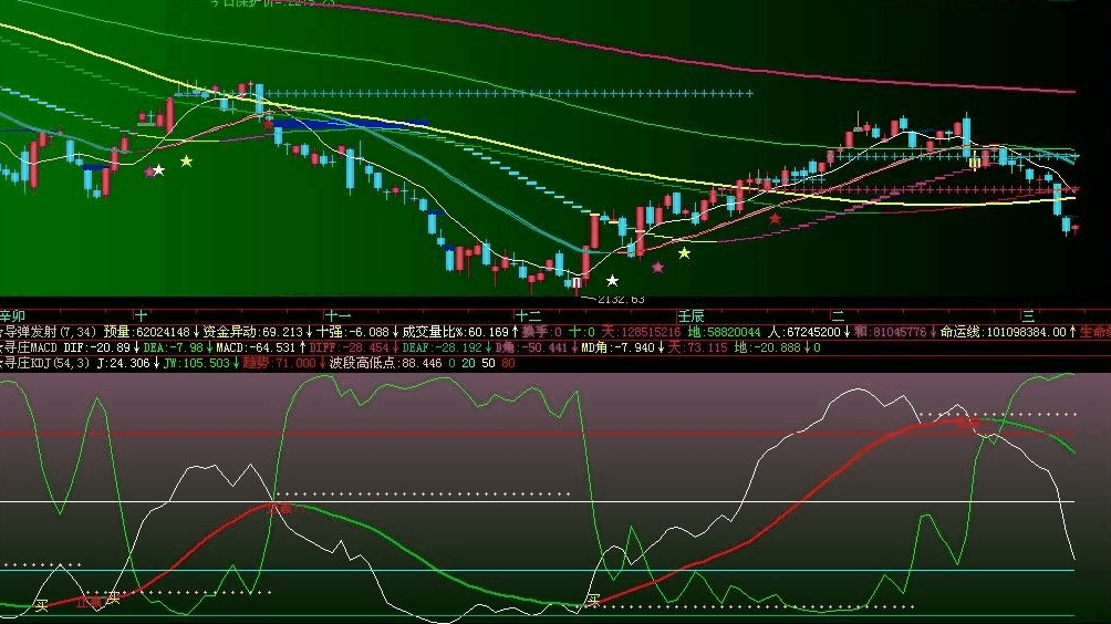 大智慧寻庄KDJ副图 对前期波段KDJ的再优化 