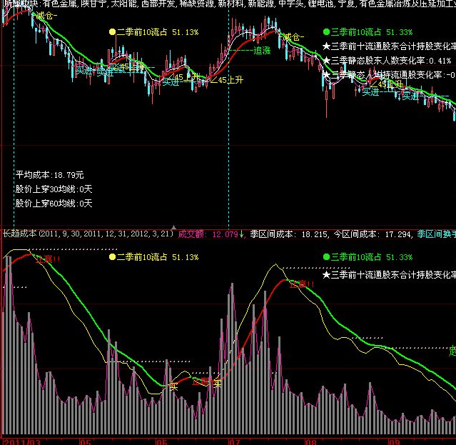 大智慧趋势成本副图源码