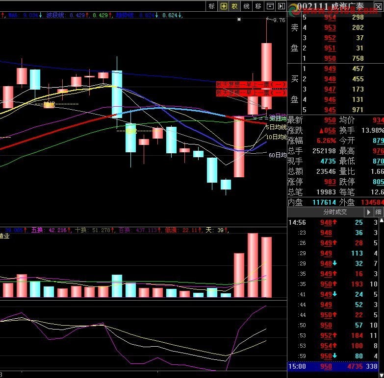 大智慧早上集合竞价股票池