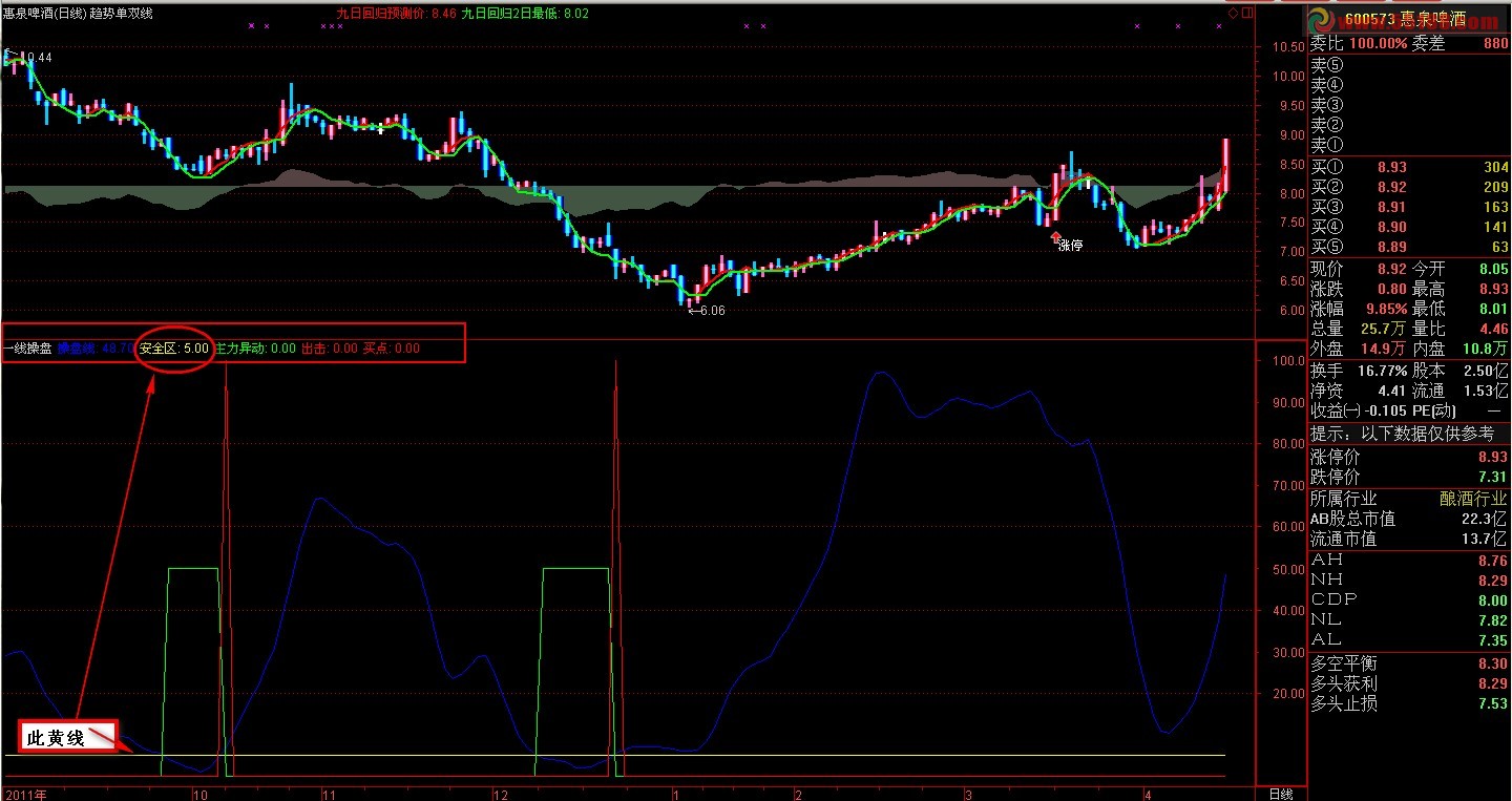 通达信简约路线一线操盘副图源码 说明