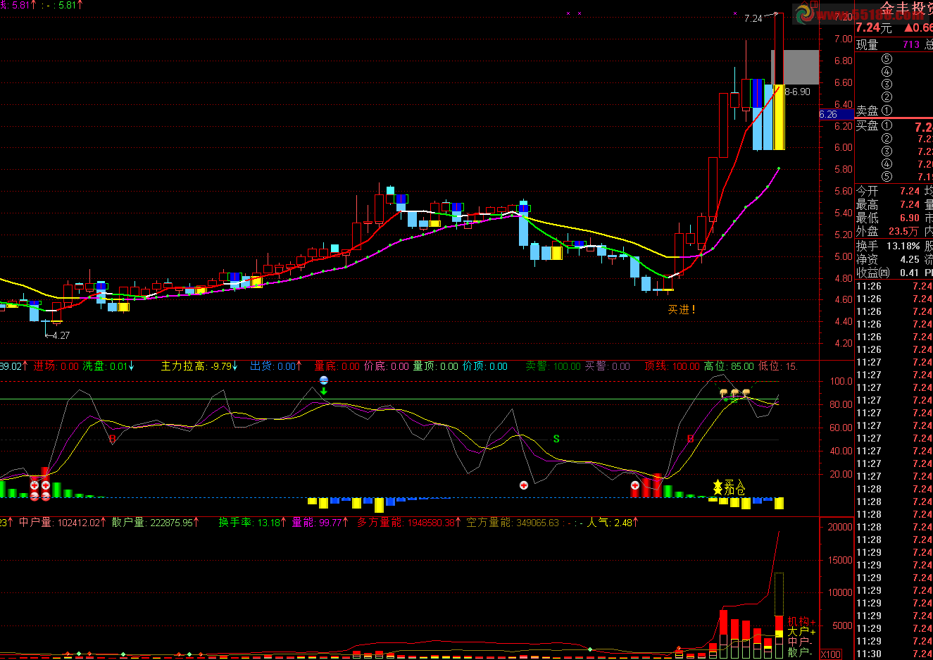 通达信简约并不简单就是最好用的黄托底主图源码