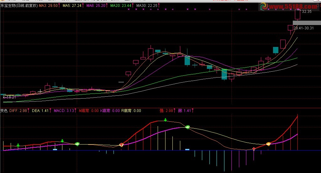 通达信变色MACD副图源码