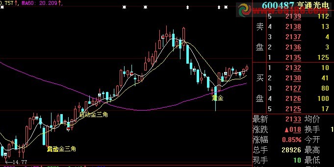 大智慧用了几年的金三角指标 用法