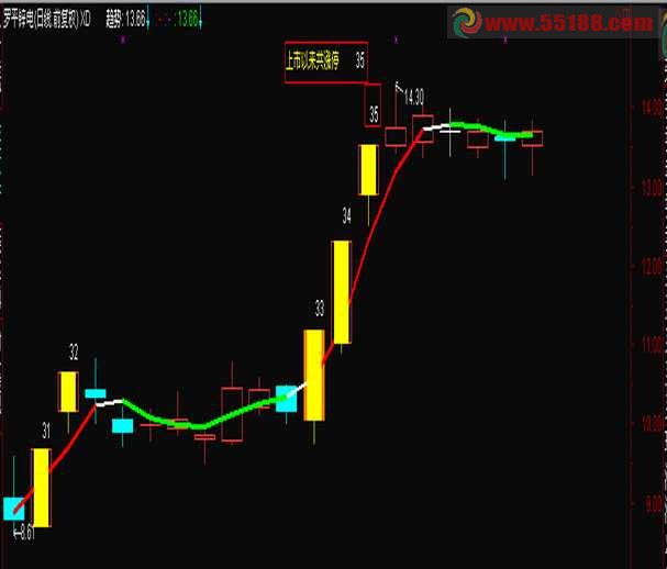 通达信涨停板自动标注序数主图+你自己的主图叠加指标源码