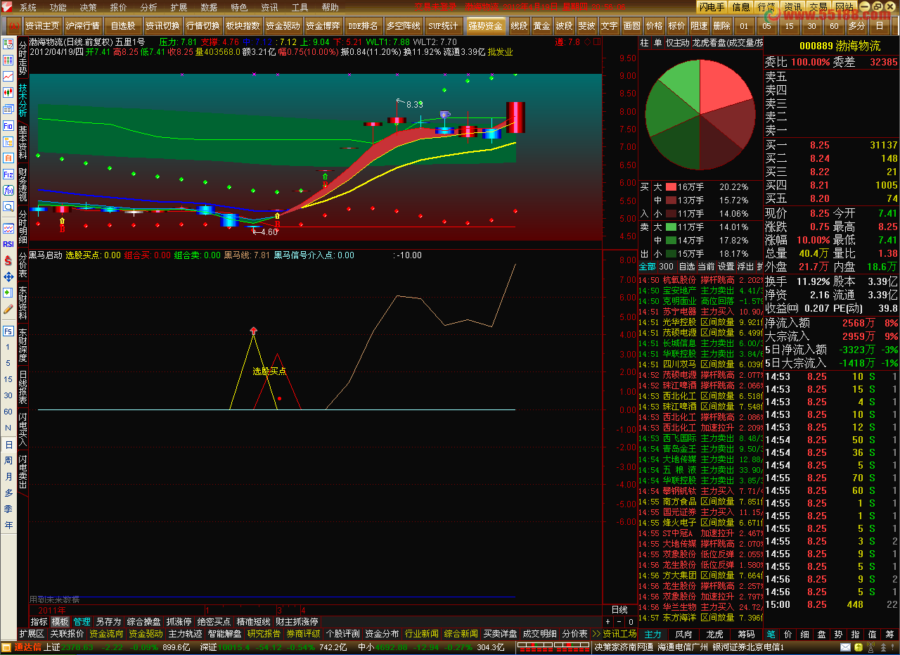 通达信黑马启动副图选股源码用法