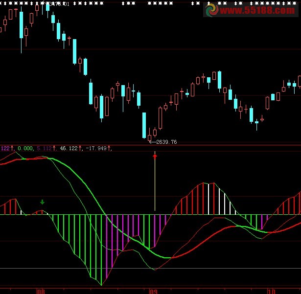 大智慧macd自动变色公式 更直观
