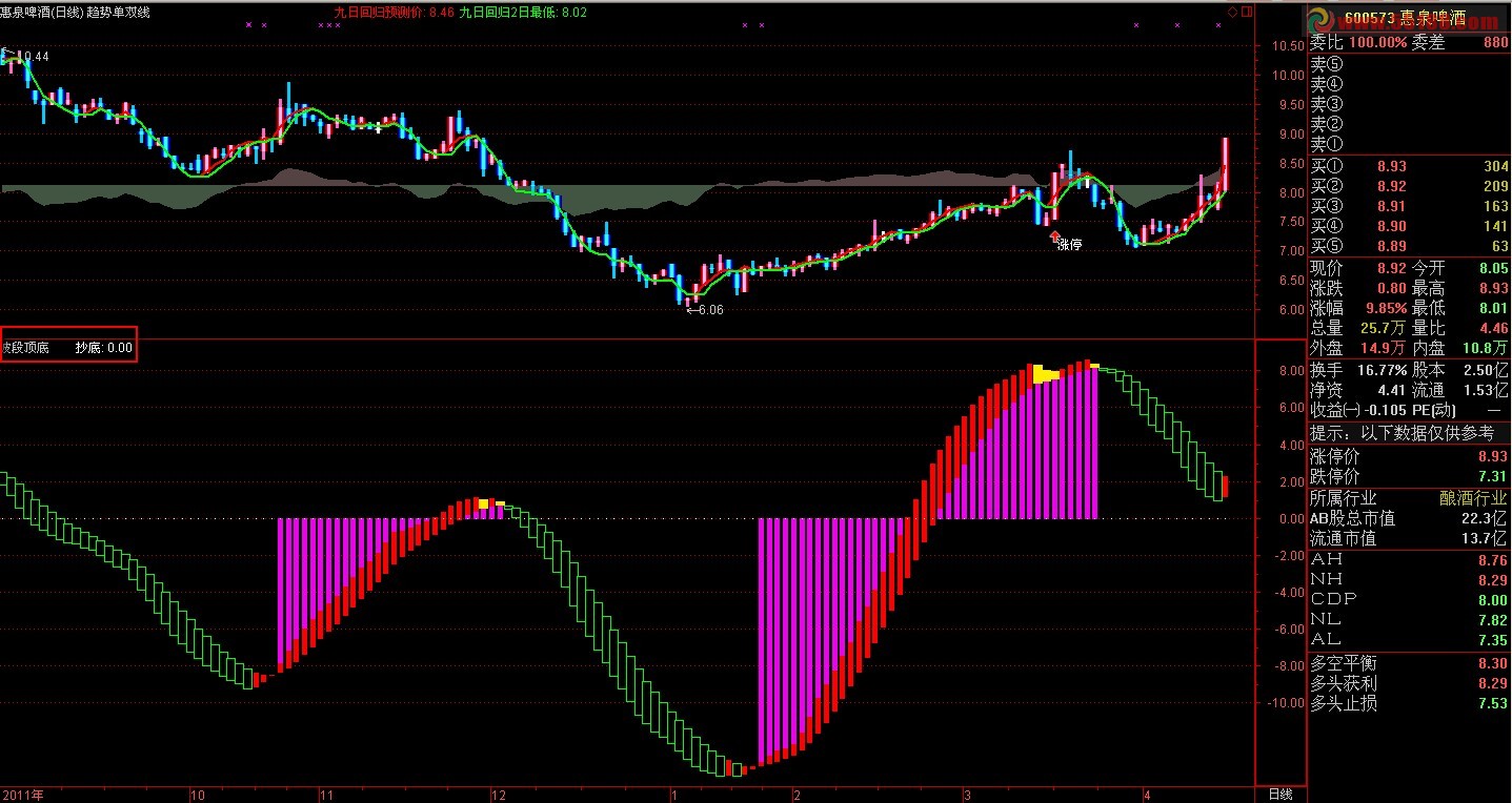 通达信波段顶底副图源码