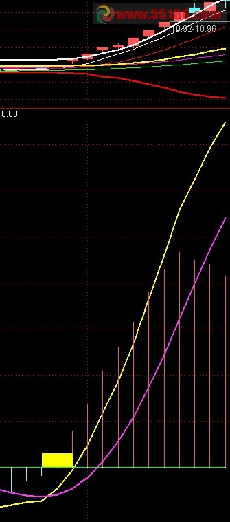 通达信超前的MACD捉牛股