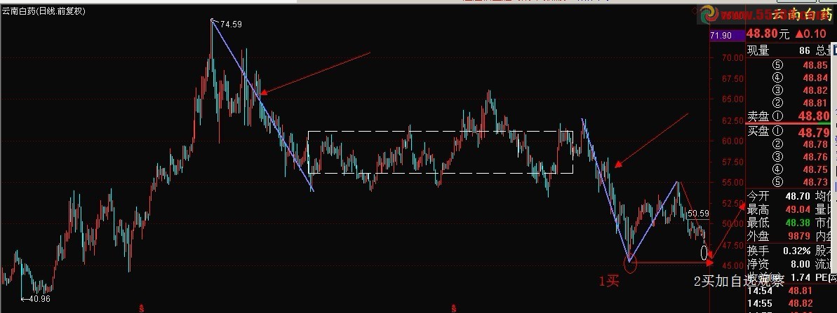 通达信缠二买选股公式