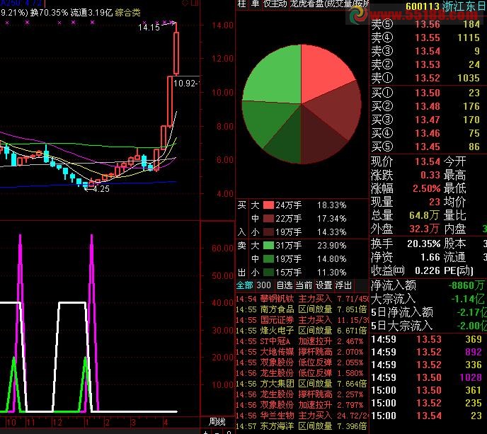 通达信我炒股几年一直用的“秘密买点”公式