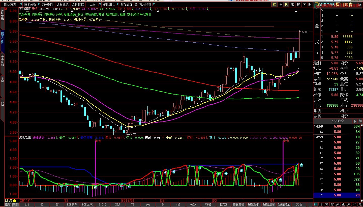 大智慧波段之星指标副图源码
