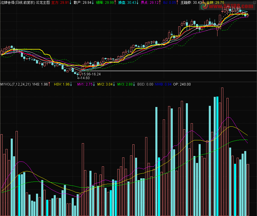 通达信云龙主图源码说明