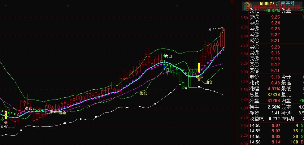 通达信自己用的比较好的趋势性指标