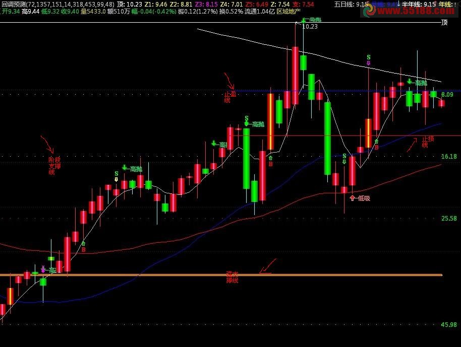通达信组合回调支撑，高抛低吸，止盈止损主图