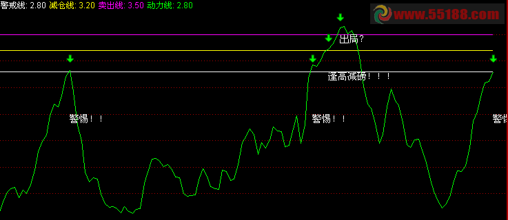 通达信精确逃顶公式