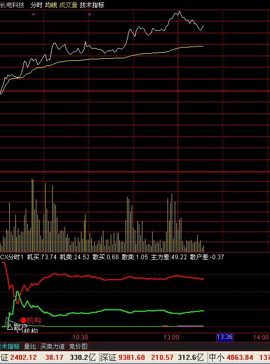 通达信抓住当天最佳买点！个人自用极品跟庄分时指标源码