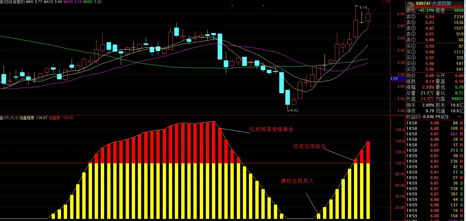 通达信非常棒的简洁操作模式主力控盘跟进副图指标源码 无未来