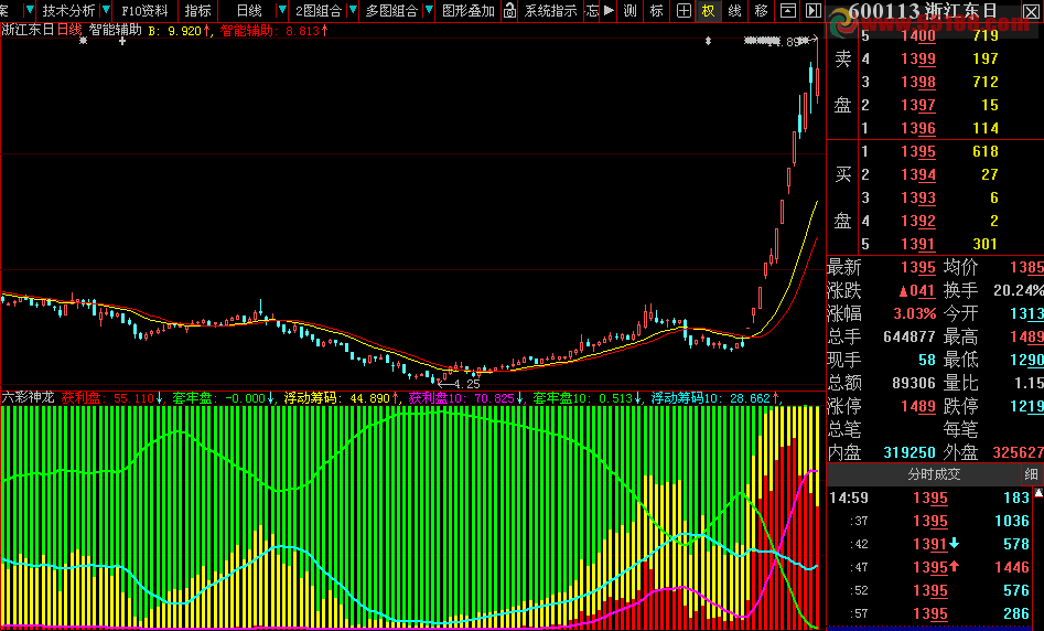 大智慧六彩神龙副图指标，看主力到底是否深入 无加密