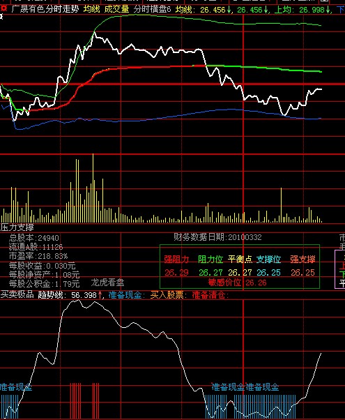 通达信极品时分T 0指标