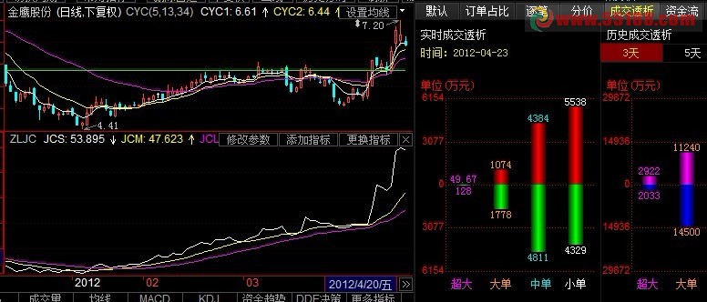 东财通主力进出神龙出海公式源码