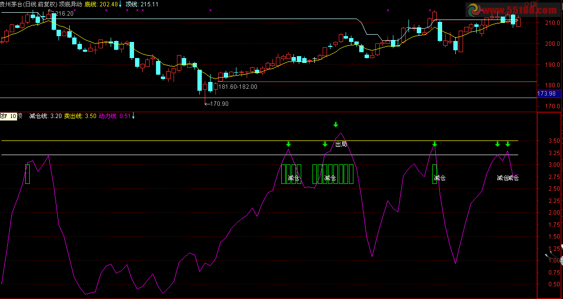 通达信减仓逃顶源码