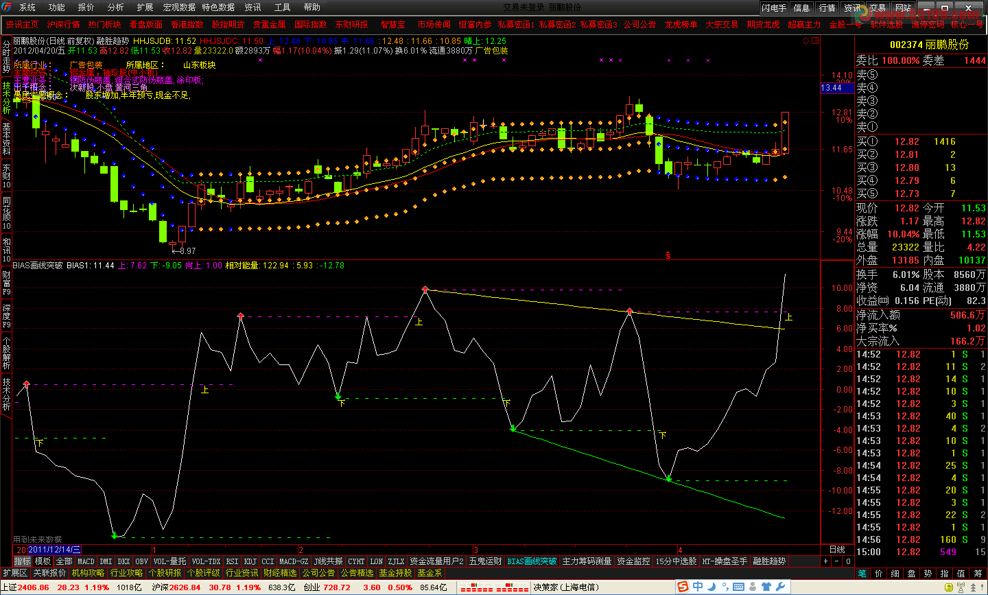 通达信BIAS突破压力选股公式