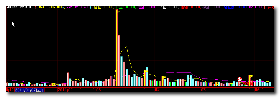 大智慧自用VOL副图源码