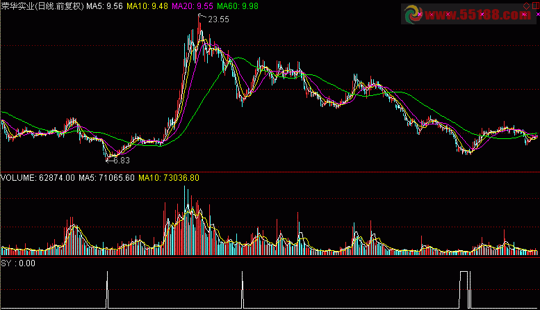 通达信超级抄底选股指标公式源码