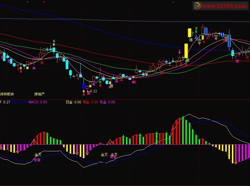通达信超级MACD指标