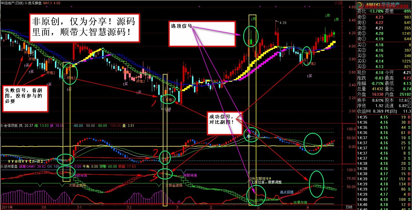 通达信傻瓜操盘主图 源码 详细说明