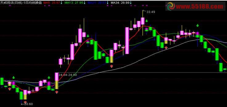 通达信均线操盘法主图源码说明