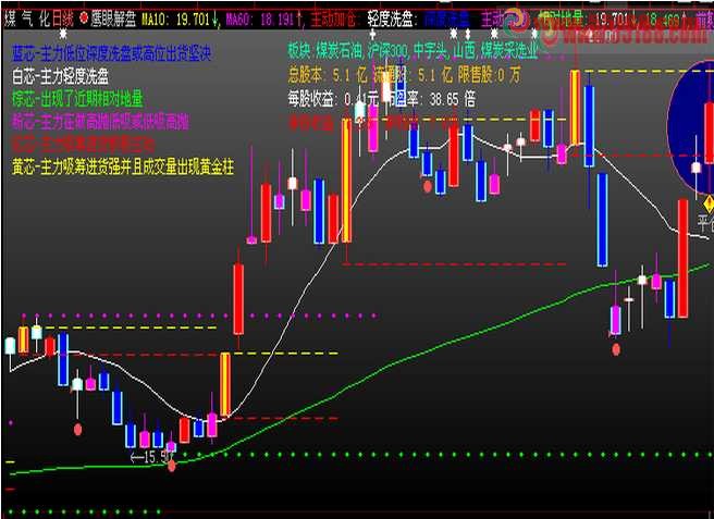 大智慧鹰眼主力监控主图源码