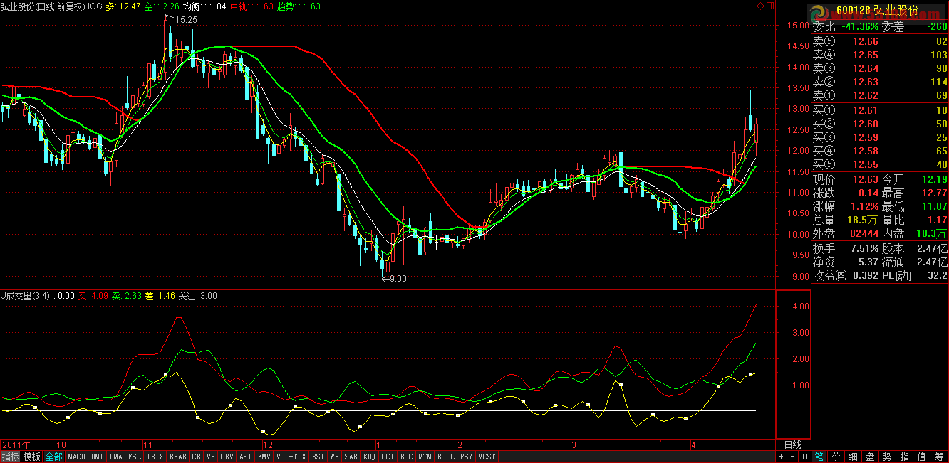 通达信双向成交量优化副图源码  使用说明 超短线先知先觉