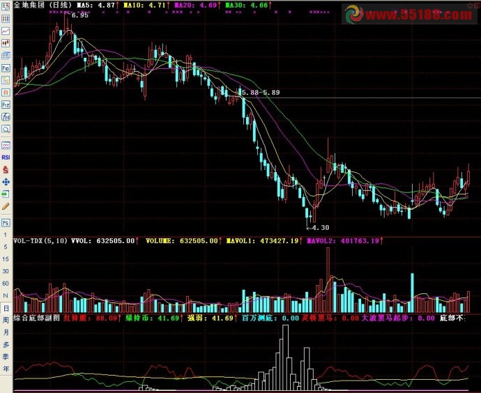 通达信综合看庄很好的副图源码无未来