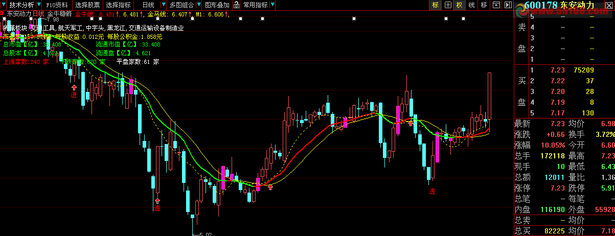 大智慧简单实用组图主图源码 说明 选股