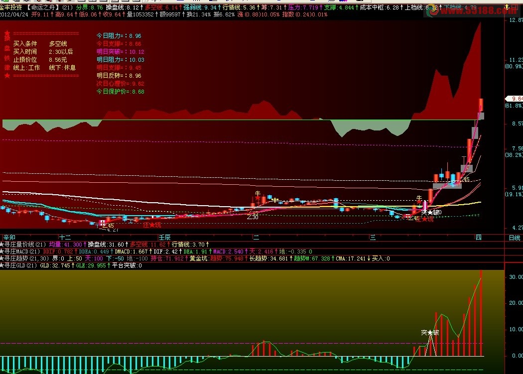 飞狐寻庄GLD副图源码